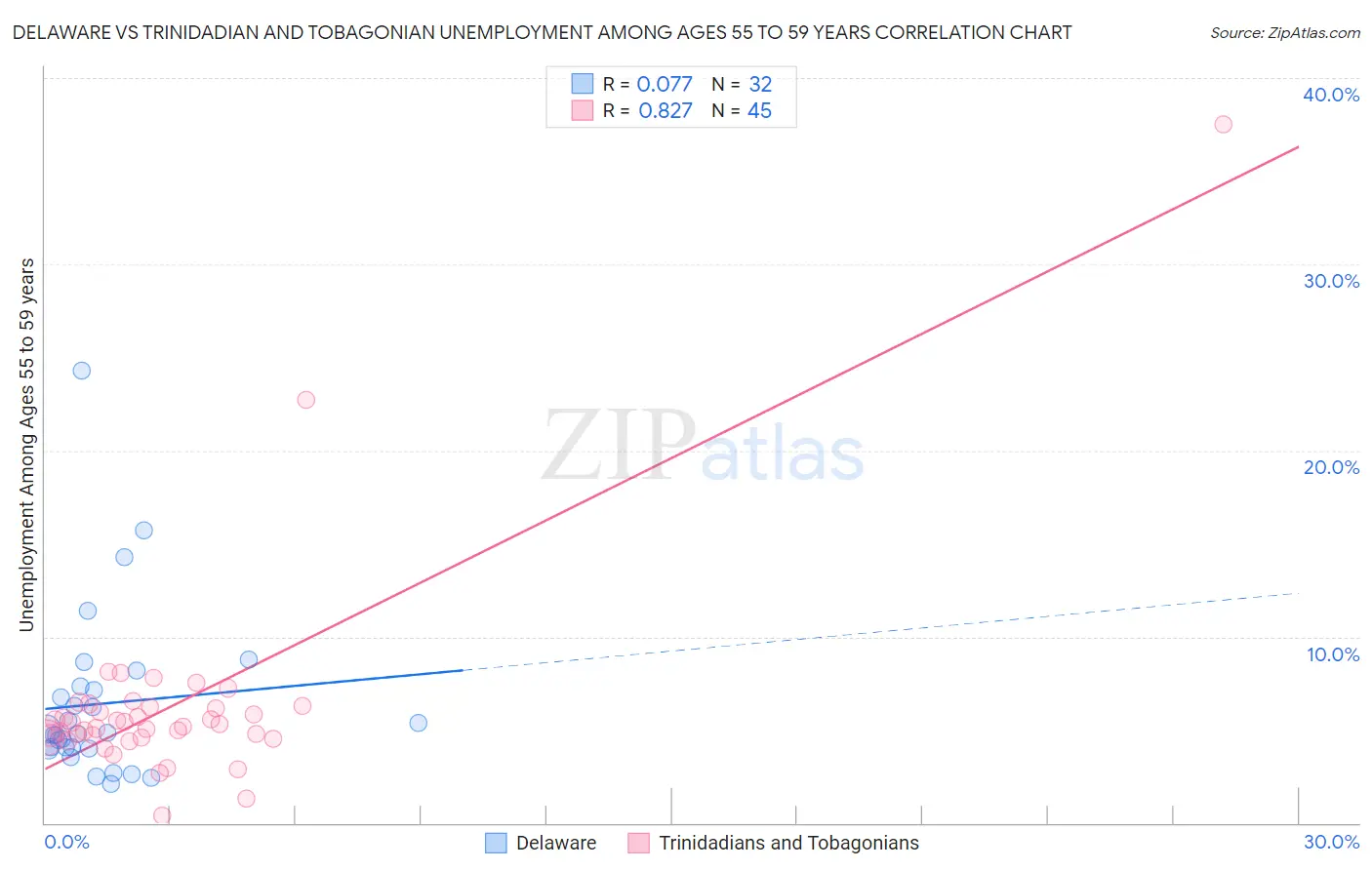 Delaware vs Trinidadian and Tobagonian Unemployment Among Ages 55 to 59 years