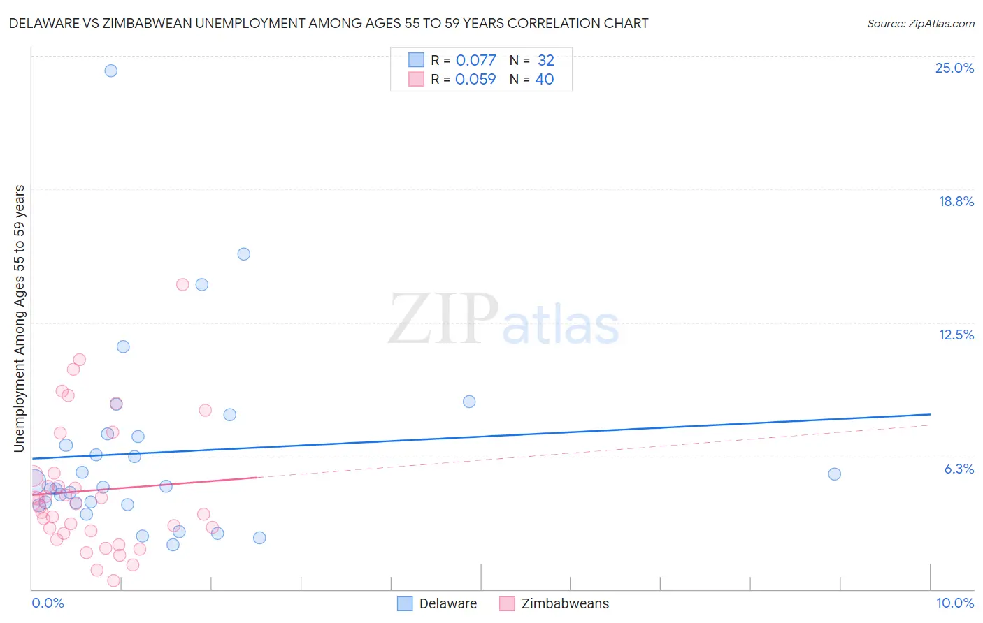 Delaware vs Zimbabwean Unemployment Among Ages 55 to 59 years