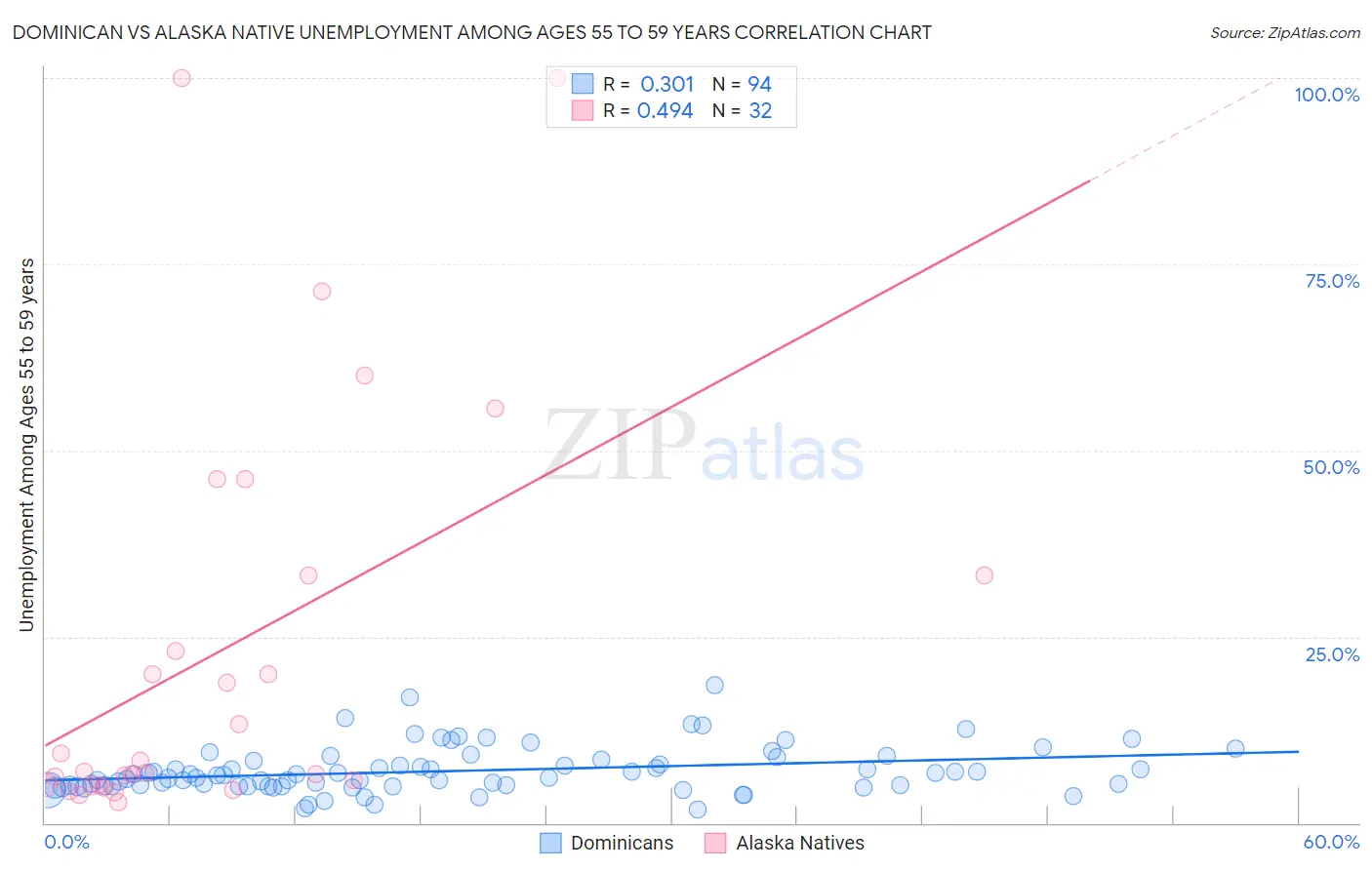 Dominican vs Alaska Native Unemployment Among Ages 55 to 59 years