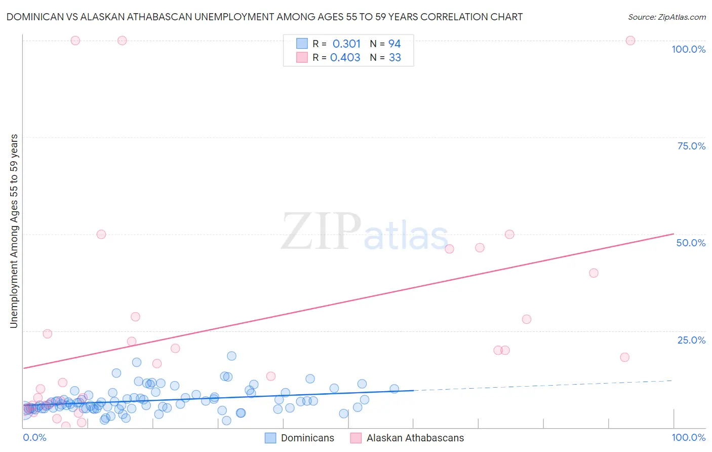 Dominican vs Alaskan Athabascan Unemployment Among Ages 55 to 59 years