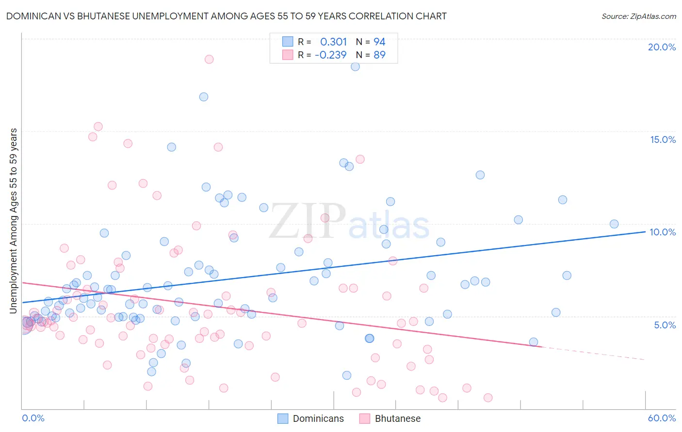 Dominican vs Bhutanese Unemployment Among Ages 55 to 59 years