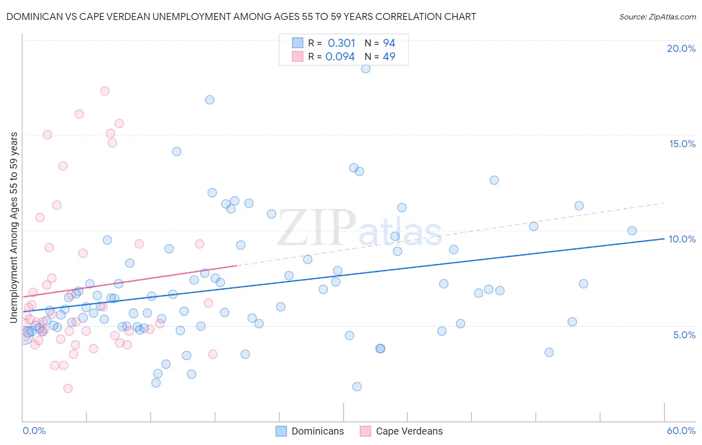 Dominican vs Cape Verdean Unemployment Among Ages 55 to 59 years