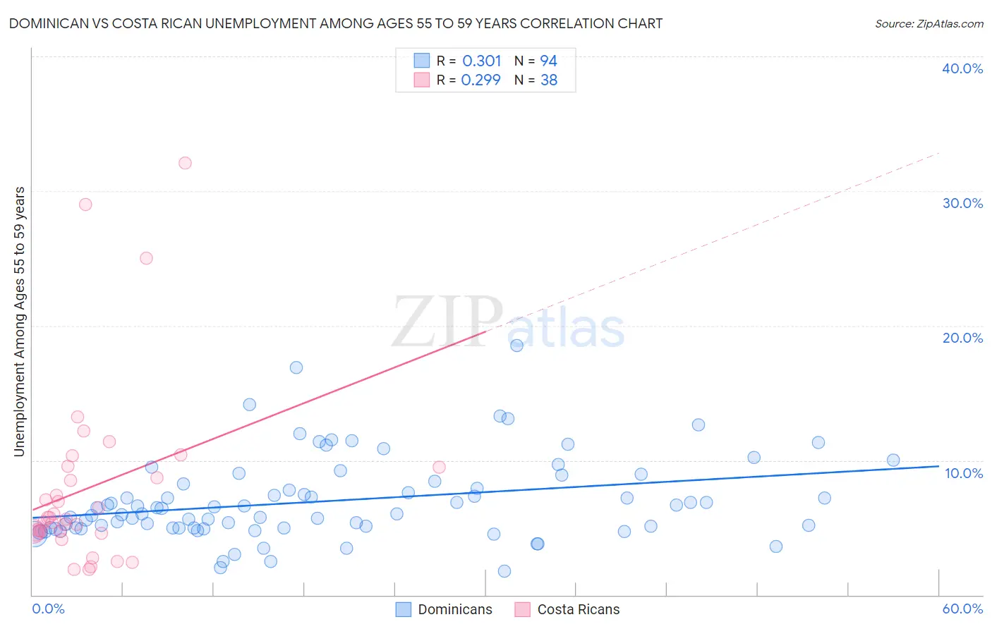 Dominican vs Costa Rican Unemployment Among Ages 55 to 59 years