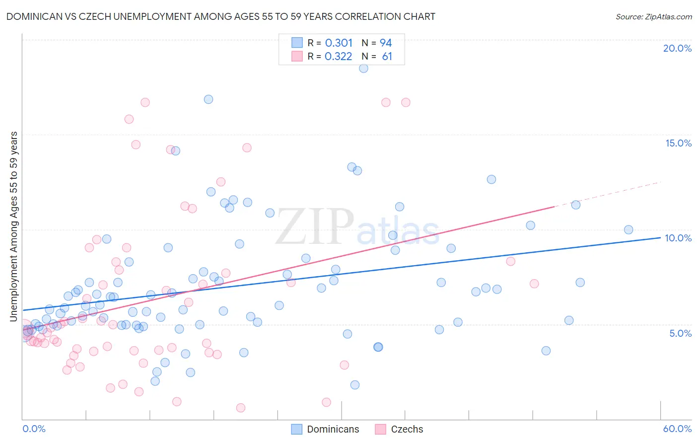 Dominican vs Czech Unemployment Among Ages 55 to 59 years