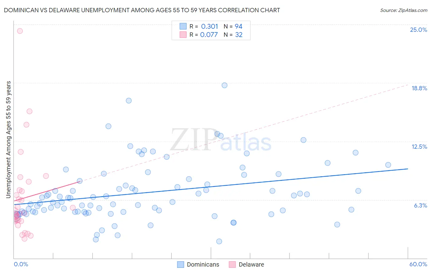 Dominican vs Delaware Unemployment Among Ages 55 to 59 years