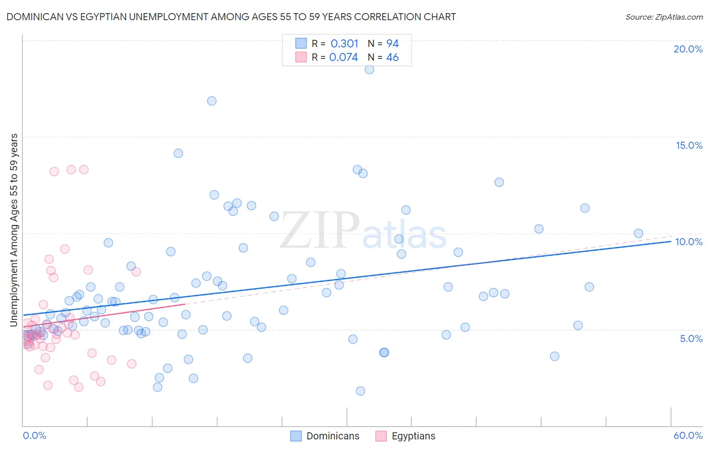 Dominican vs Egyptian Unemployment Among Ages 55 to 59 years