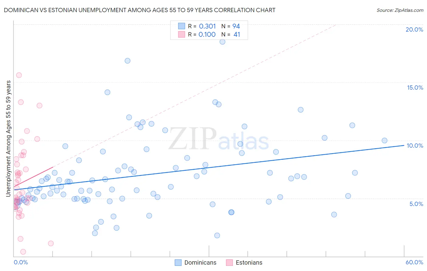 Dominican vs Estonian Unemployment Among Ages 55 to 59 years