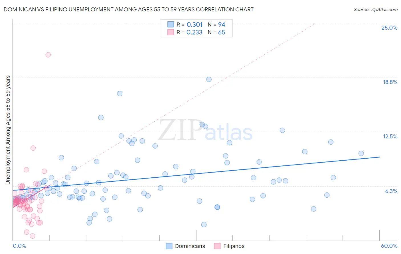 Dominican vs Filipino Unemployment Among Ages 55 to 59 years