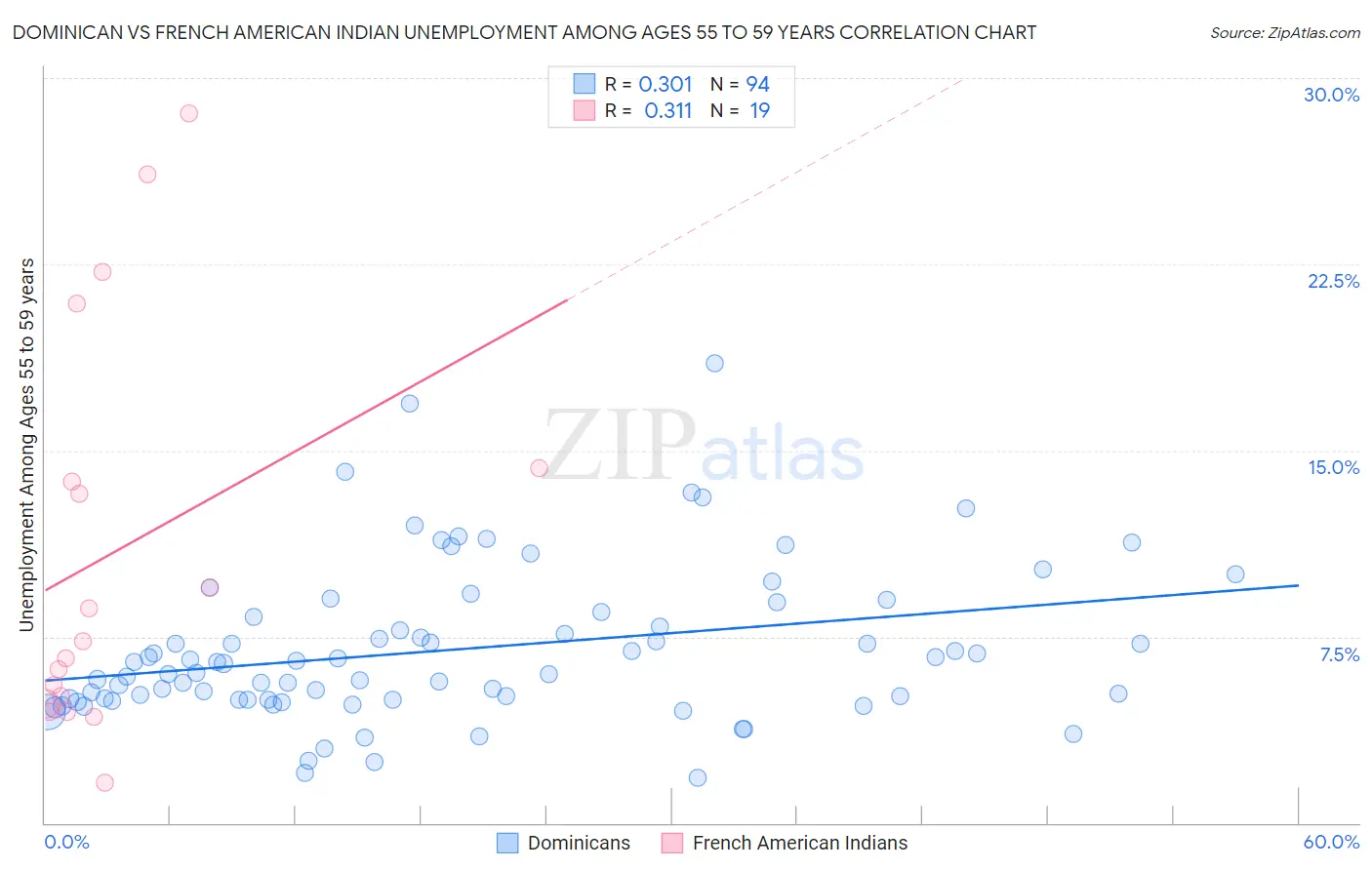 Dominican vs French American Indian Unemployment Among Ages 55 to 59 years