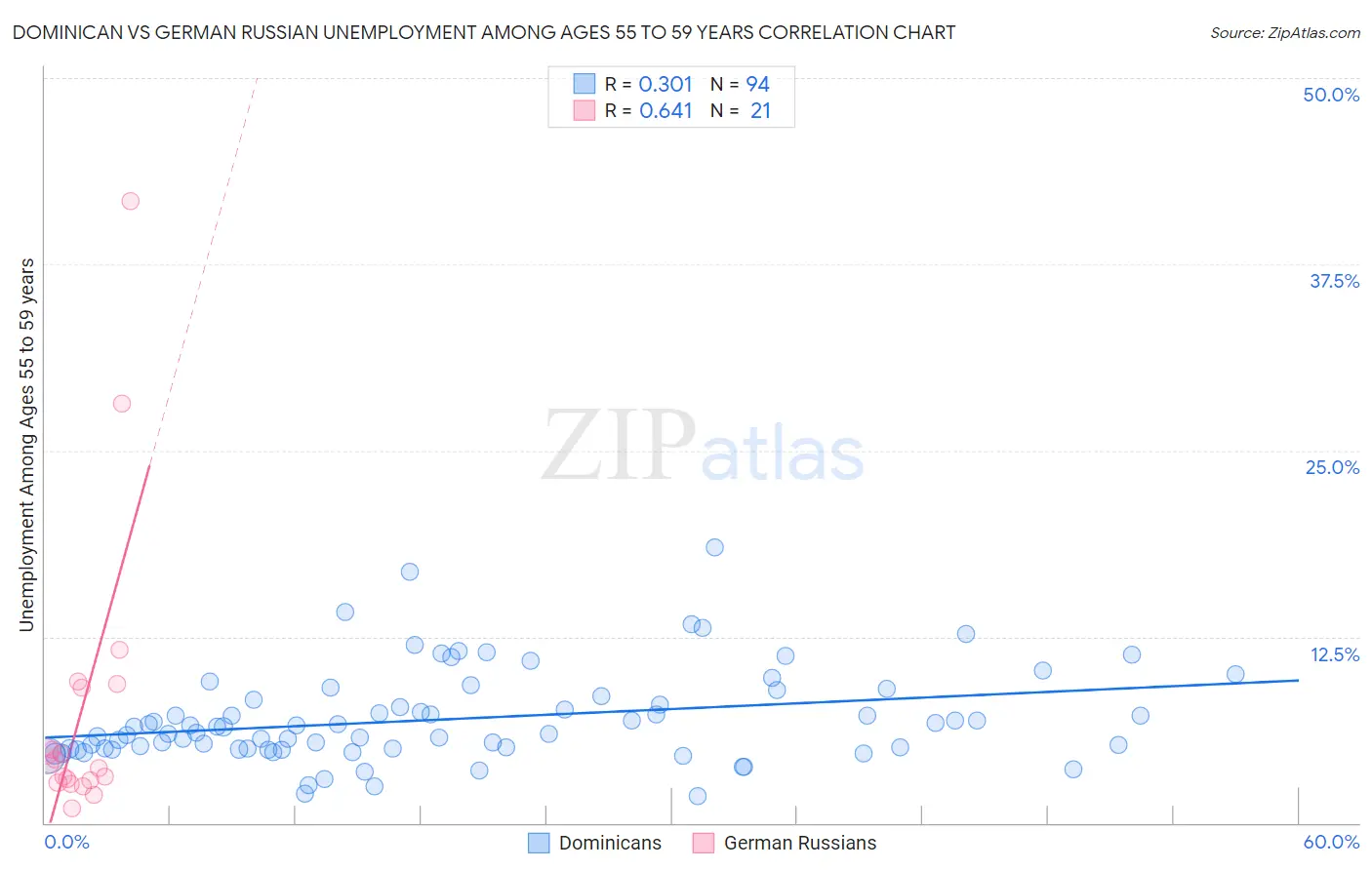 Dominican vs German Russian Unemployment Among Ages 55 to 59 years