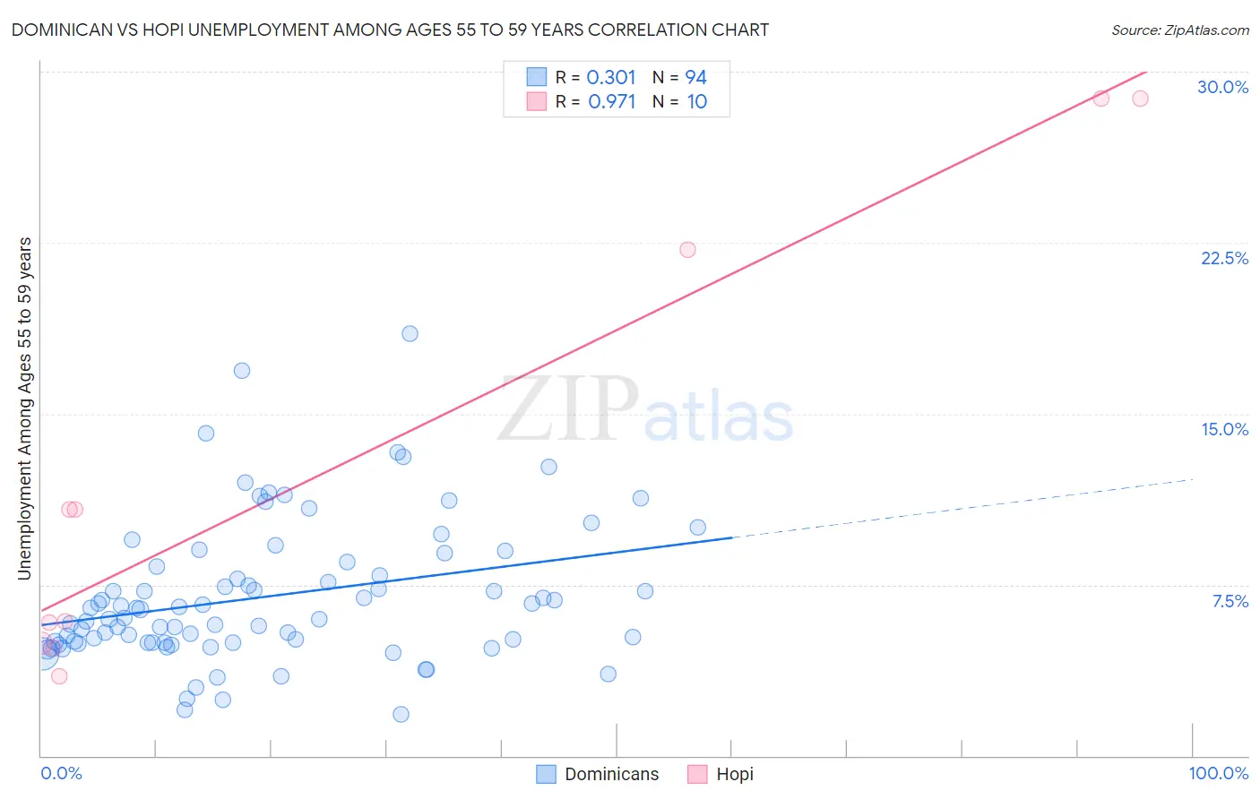 Dominican vs Hopi Unemployment Among Ages 55 to 59 years