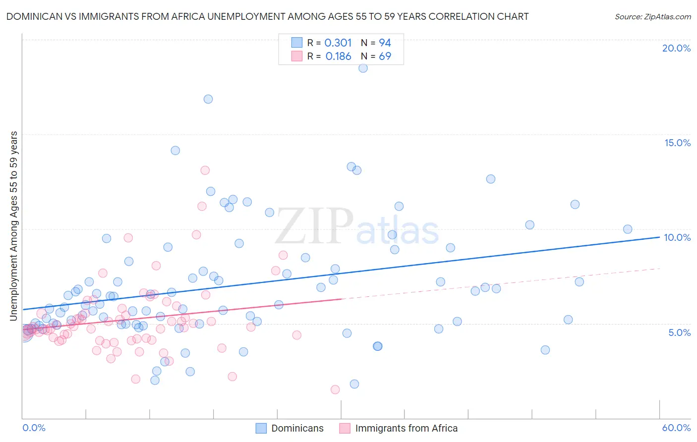 Dominican vs Immigrants from Africa Unemployment Among Ages 55 to 59 years