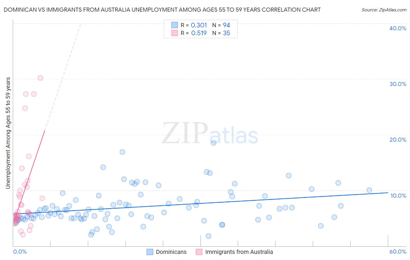 Dominican vs Immigrants from Australia Unemployment Among Ages 55 to 59 years