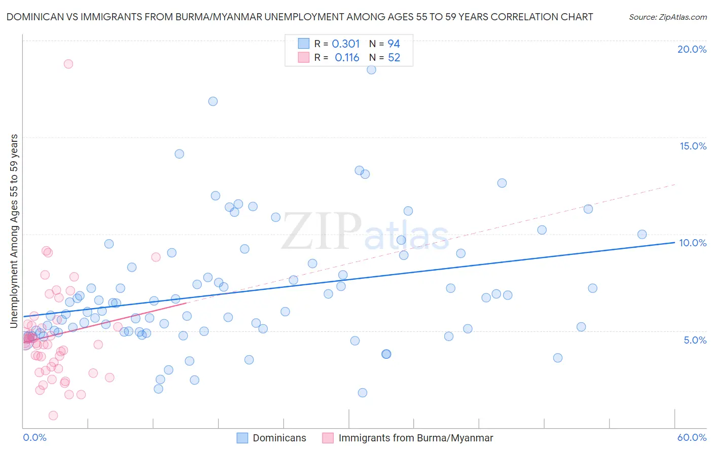 Dominican vs Immigrants from Burma/Myanmar Unemployment Among Ages 55 to 59 years