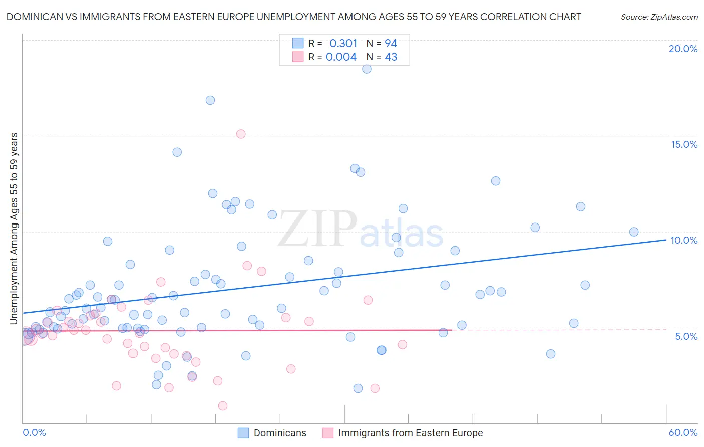 Dominican vs Immigrants from Eastern Europe Unemployment Among Ages 55 to 59 years