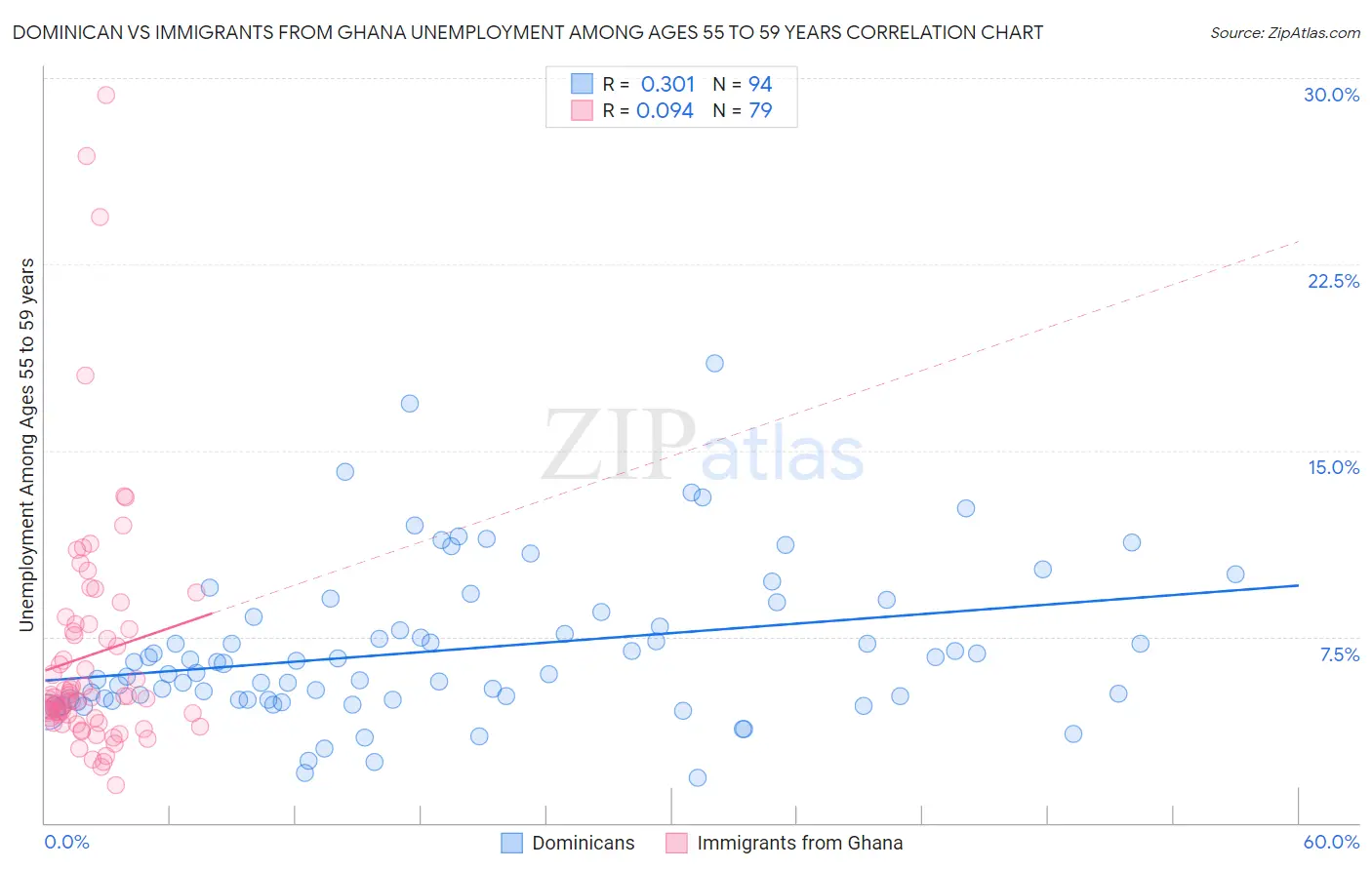 Dominican vs Immigrants from Ghana Unemployment Among Ages 55 to 59 years