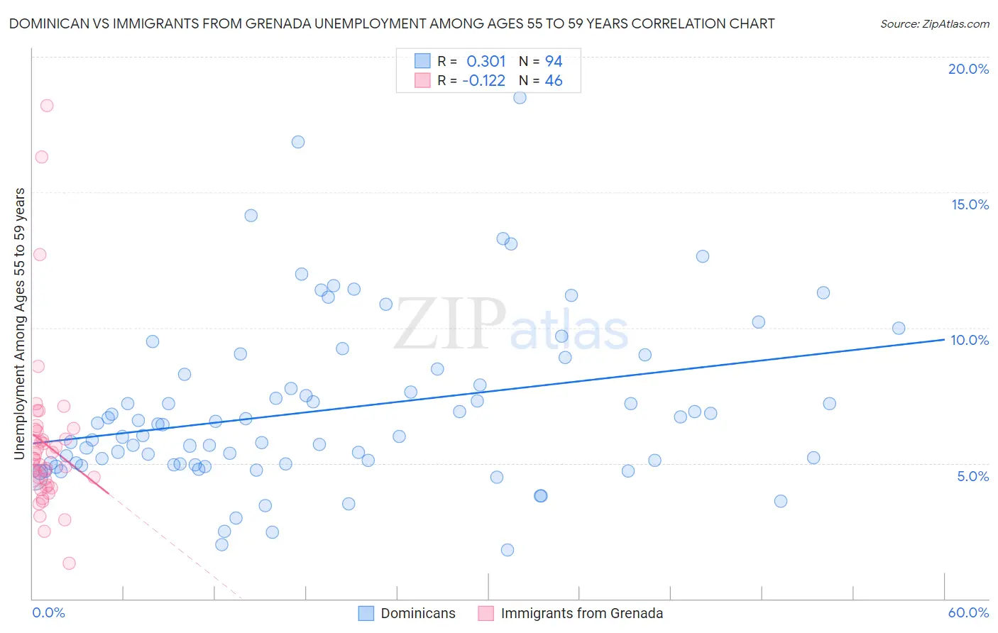 Dominican vs Immigrants from Grenada Unemployment Among Ages 55 to 59 years