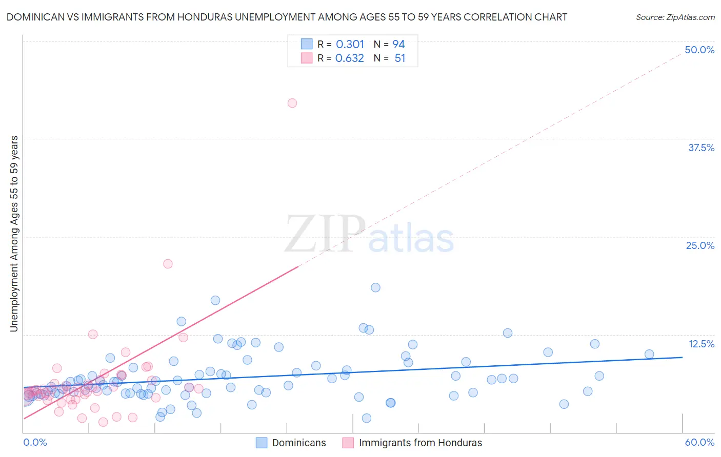 Dominican vs Immigrants from Honduras Unemployment Among Ages 55 to 59 years