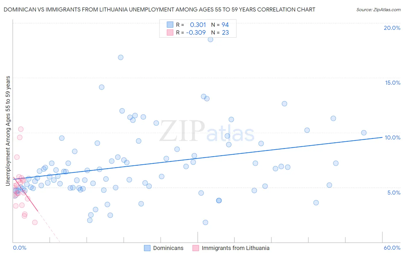 Dominican vs Immigrants from Lithuania Unemployment Among Ages 55 to 59 years