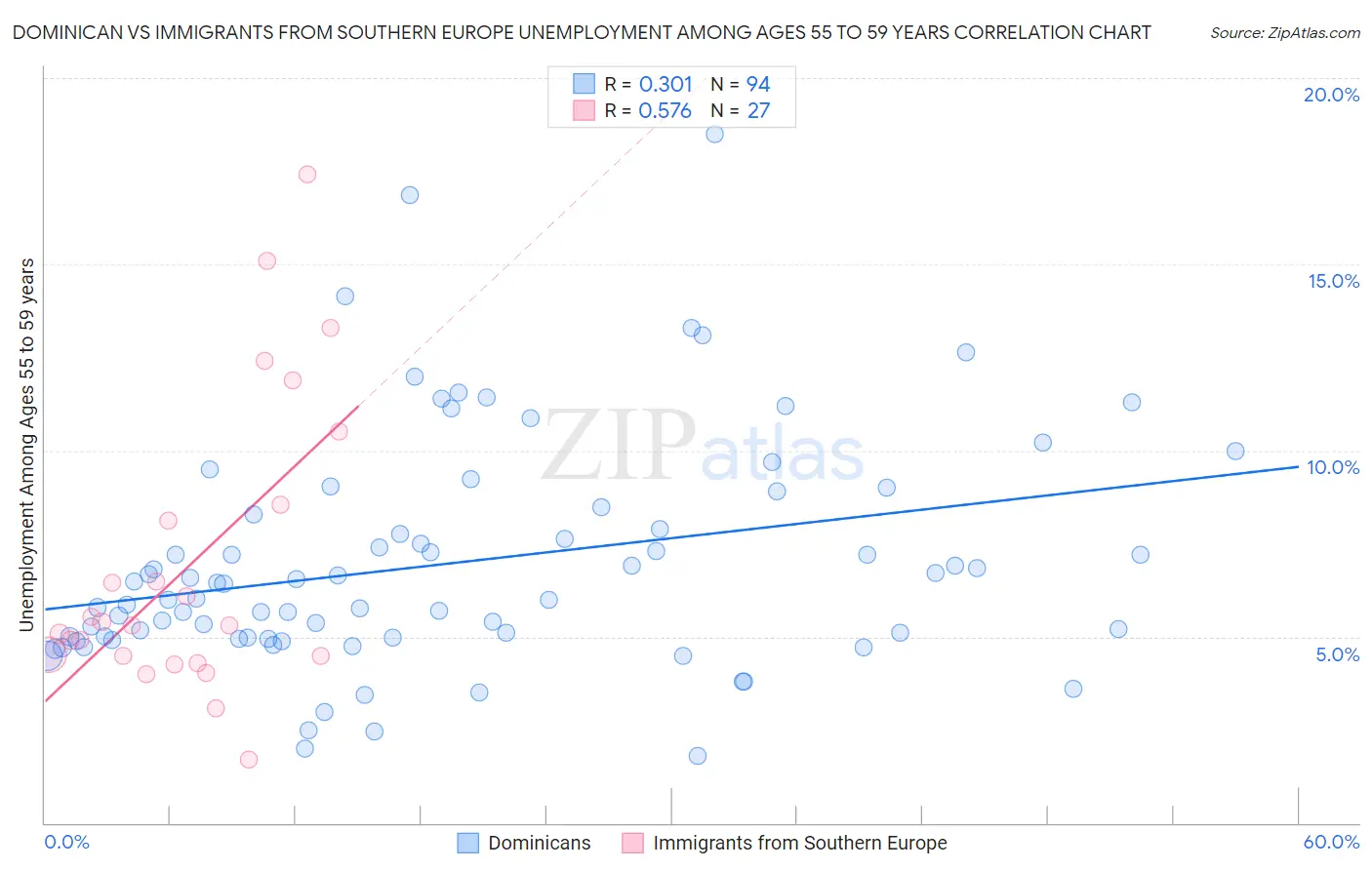 Dominican vs Immigrants from Southern Europe Unemployment Among Ages 55 to 59 years