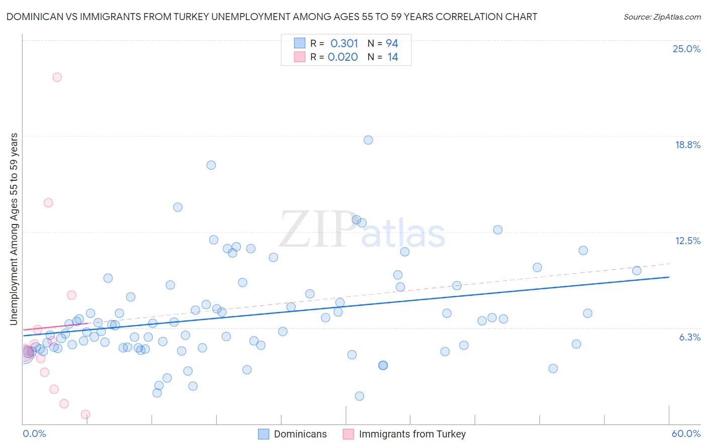 Dominican vs Immigrants from Turkey Unemployment Among Ages 55 to 59 years