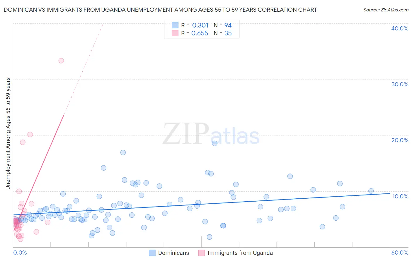 Dominican vs Immigrants from Uganda Unemployment Among Ages 55 to 59 years