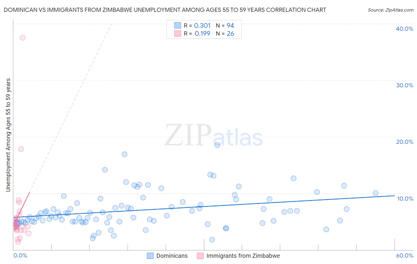 Dominican vs Immigrants from Zimbabwe Unemployment Among Ages 55 to 59 years