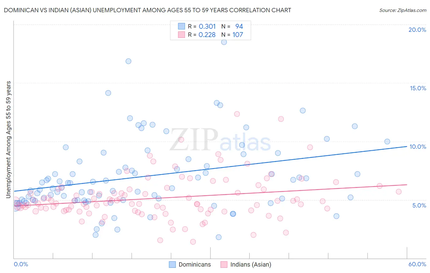 Dominican vs Indian (Asian) Unemployment Among Ages 55 to 59 years