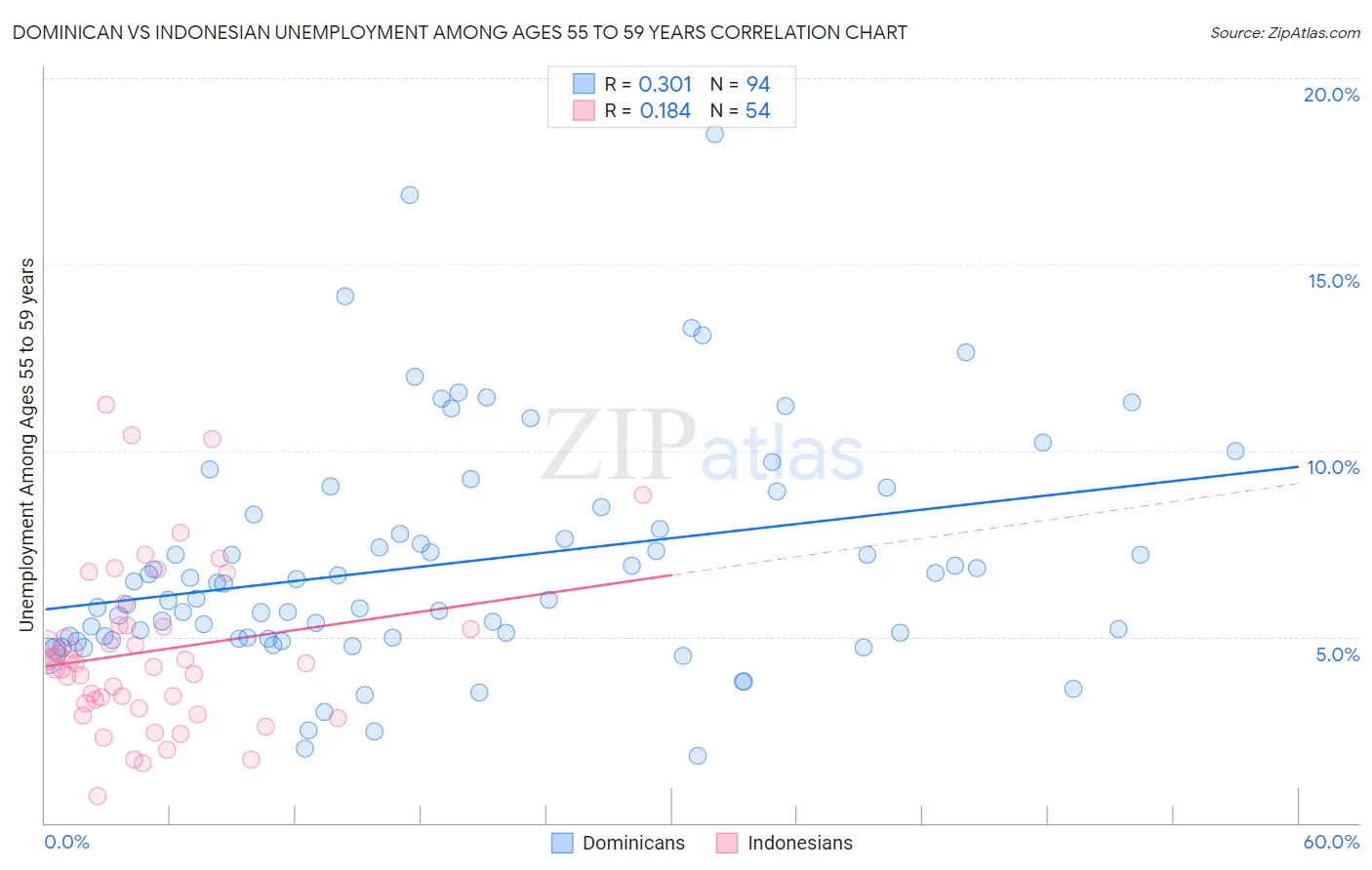 Dominican vs Indonesian Unemployment Among Ages 55 to 59 years