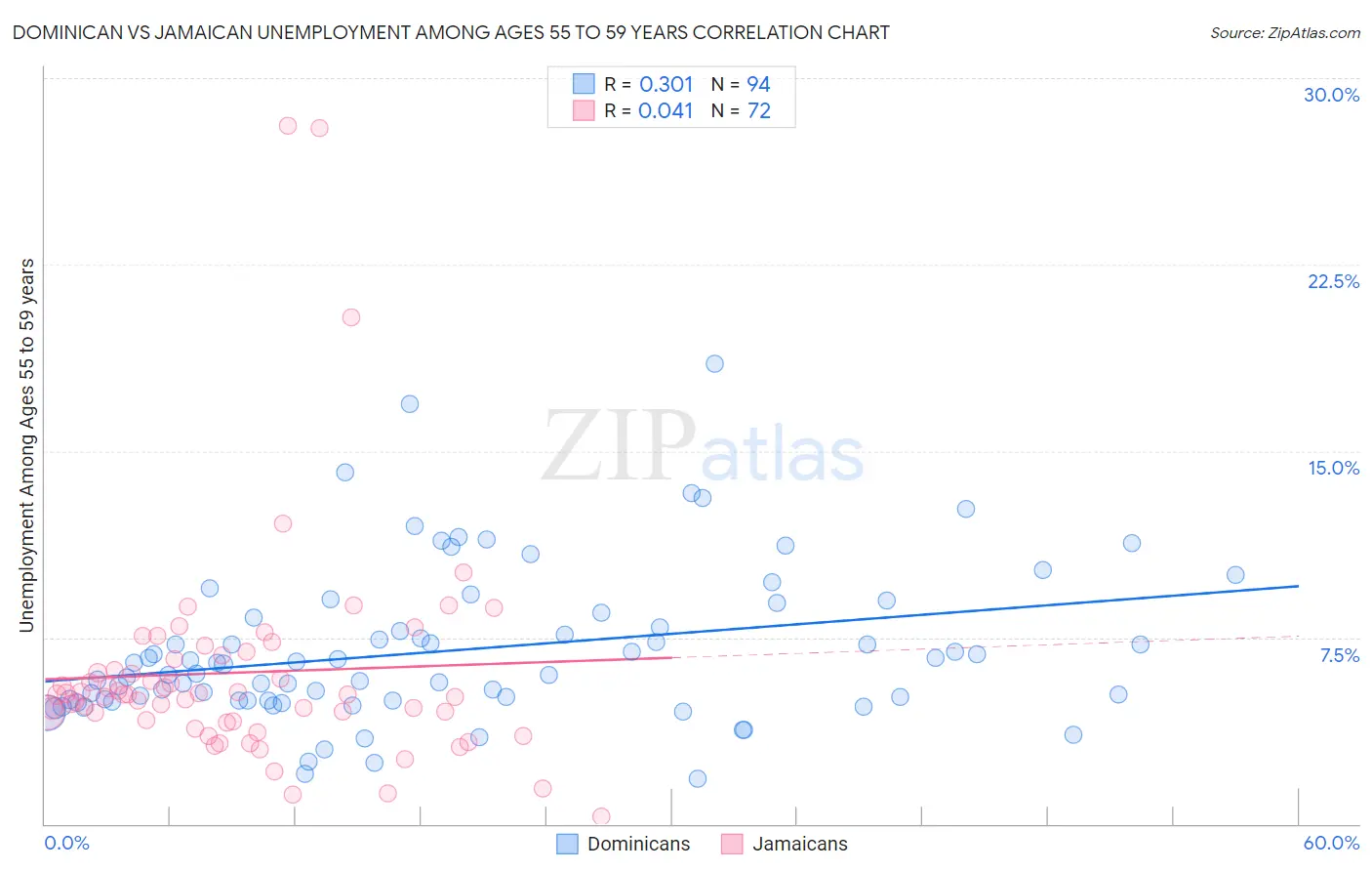 Dominican vs Jamaican Unemployment Among Ages 55 to 59 years