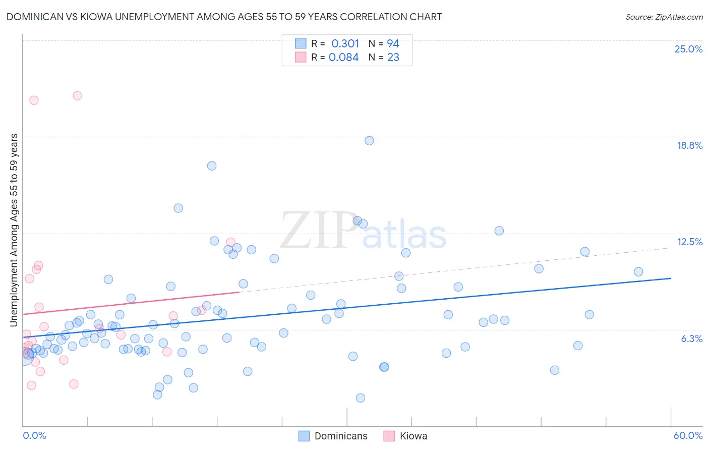 Dominican vs Kiowa Unemployment Among Ages 55 to 59 years