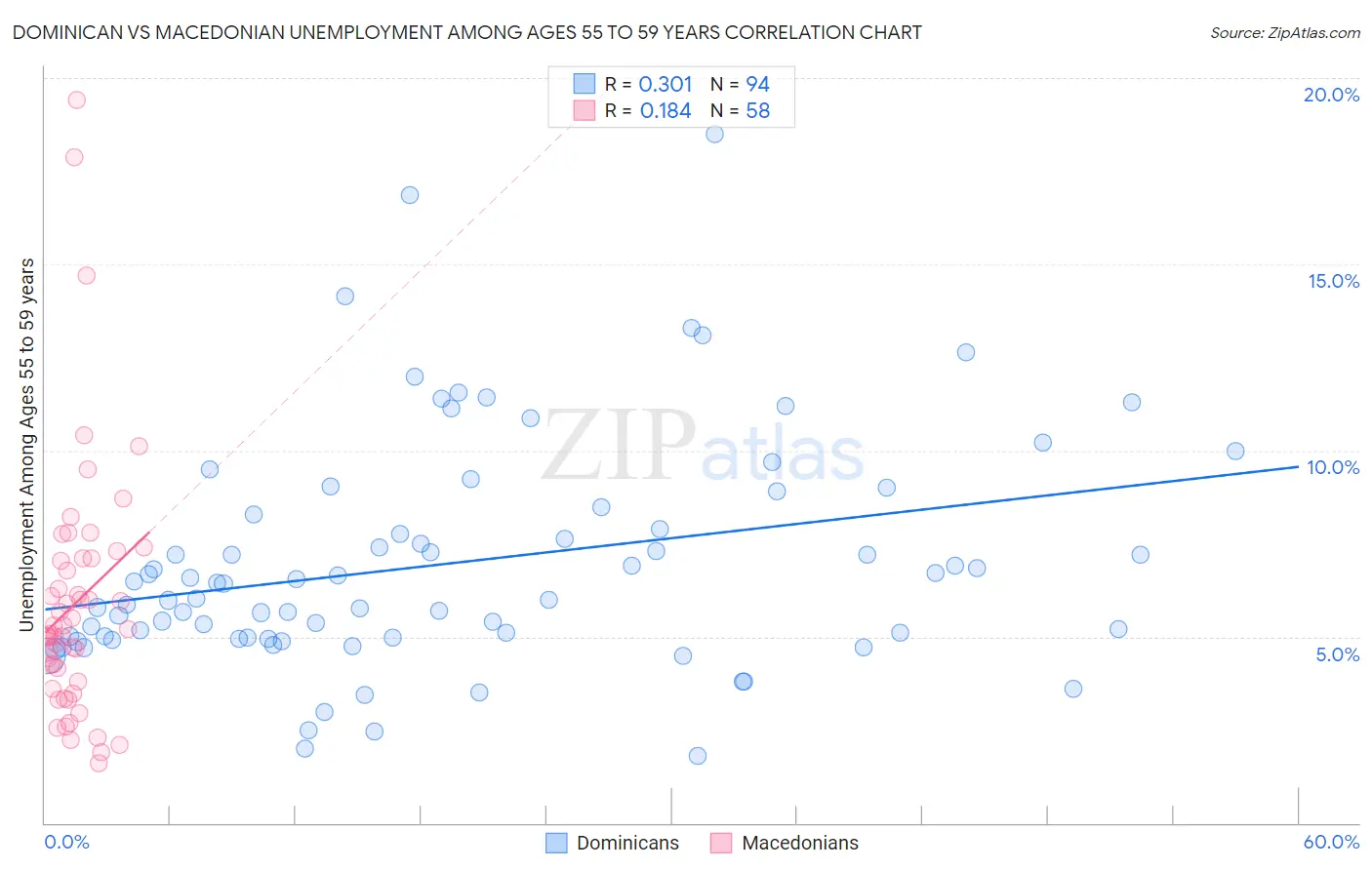 Dominican vs Macedonian Unemployment Among Ages 55 to 59 years