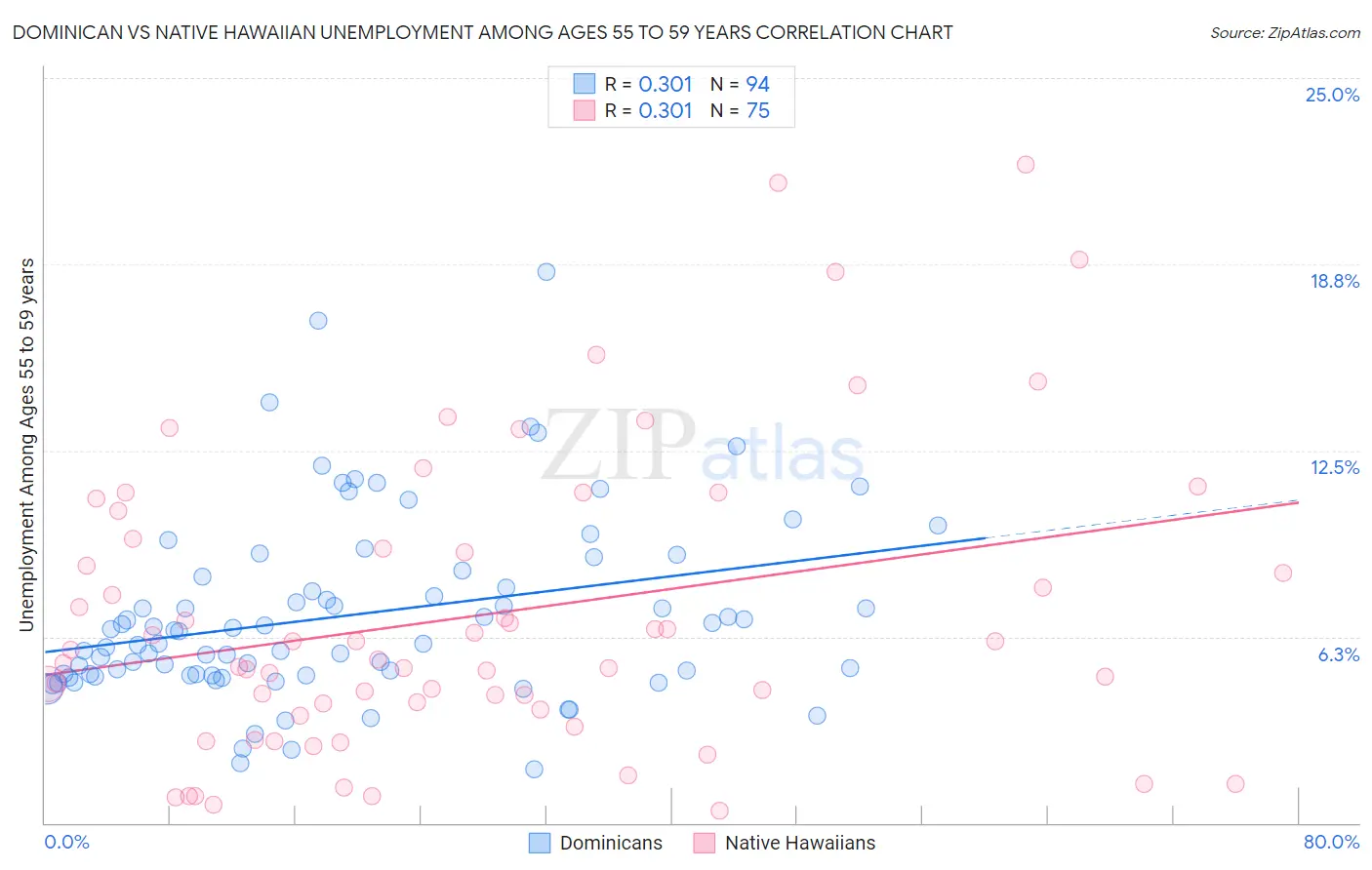 Dominican vs Native Hawaiian Unemployment Among Ages 55 to 59 years