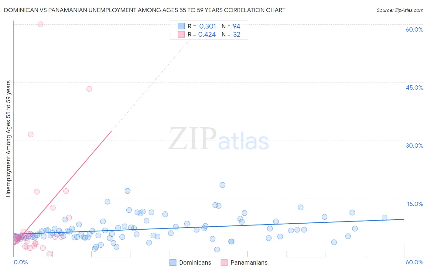 Dominican vs Panamanian Unemployment Among Ages 55 to 59 years