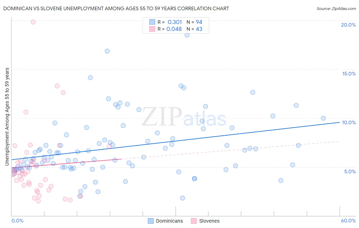 Dominican vs Slovene Unemployment Among Ages 55 to 59 years