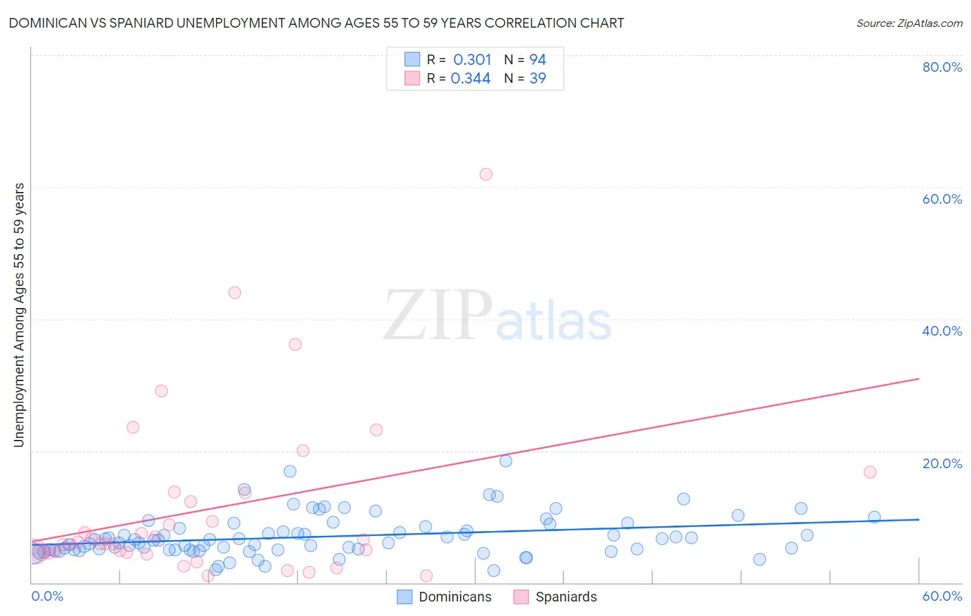 Dominican vs Spaniard Unemployment Among Ages 55 to 59 years