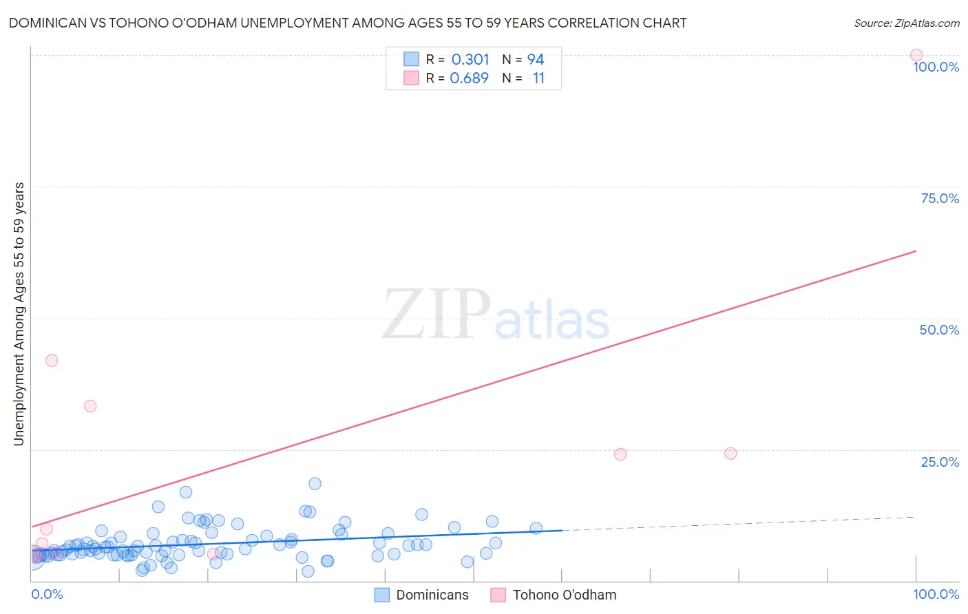 Dominican vs Tohono O'odham Unemployment Among Ages 55 to 59 years