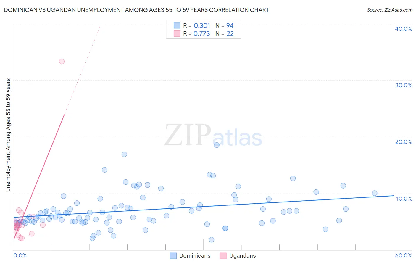 Dominican vs Ugandan Unemployment Among Ages 55 to 59 years