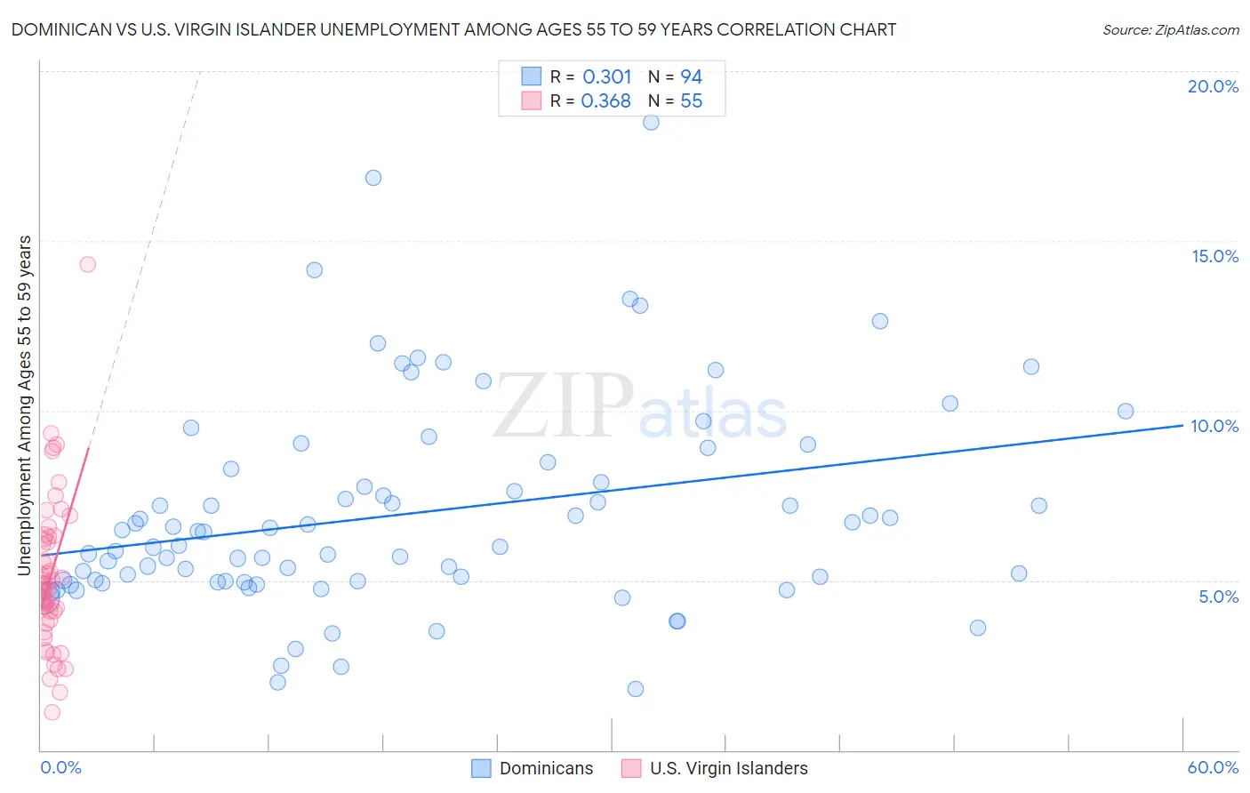 Dominican vs U.S. Virgin Islander Unemployment Among Ages 55 to 59 years