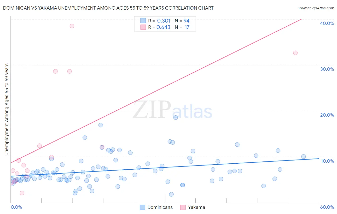 Dominican vs Yakama Unemployment Among Ages 55 to 59 years