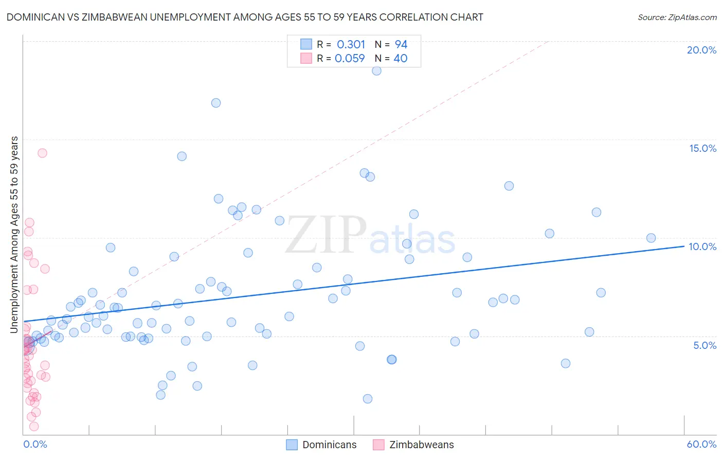 Dominican vs Zimbabwean Unemployment Among Ages 55 to 59 years