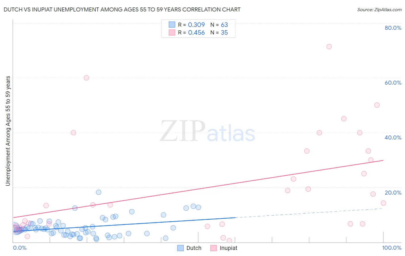 Dutch vs Inupiat Unemployment Among Ages 55 to 59 years