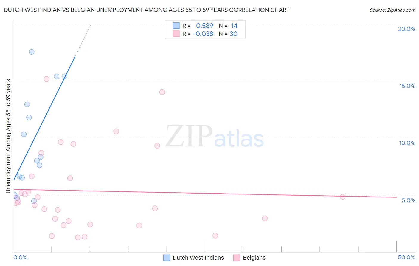 Dutch West Indian vs Belgian Unemployment Among Ages 55 to 59 years