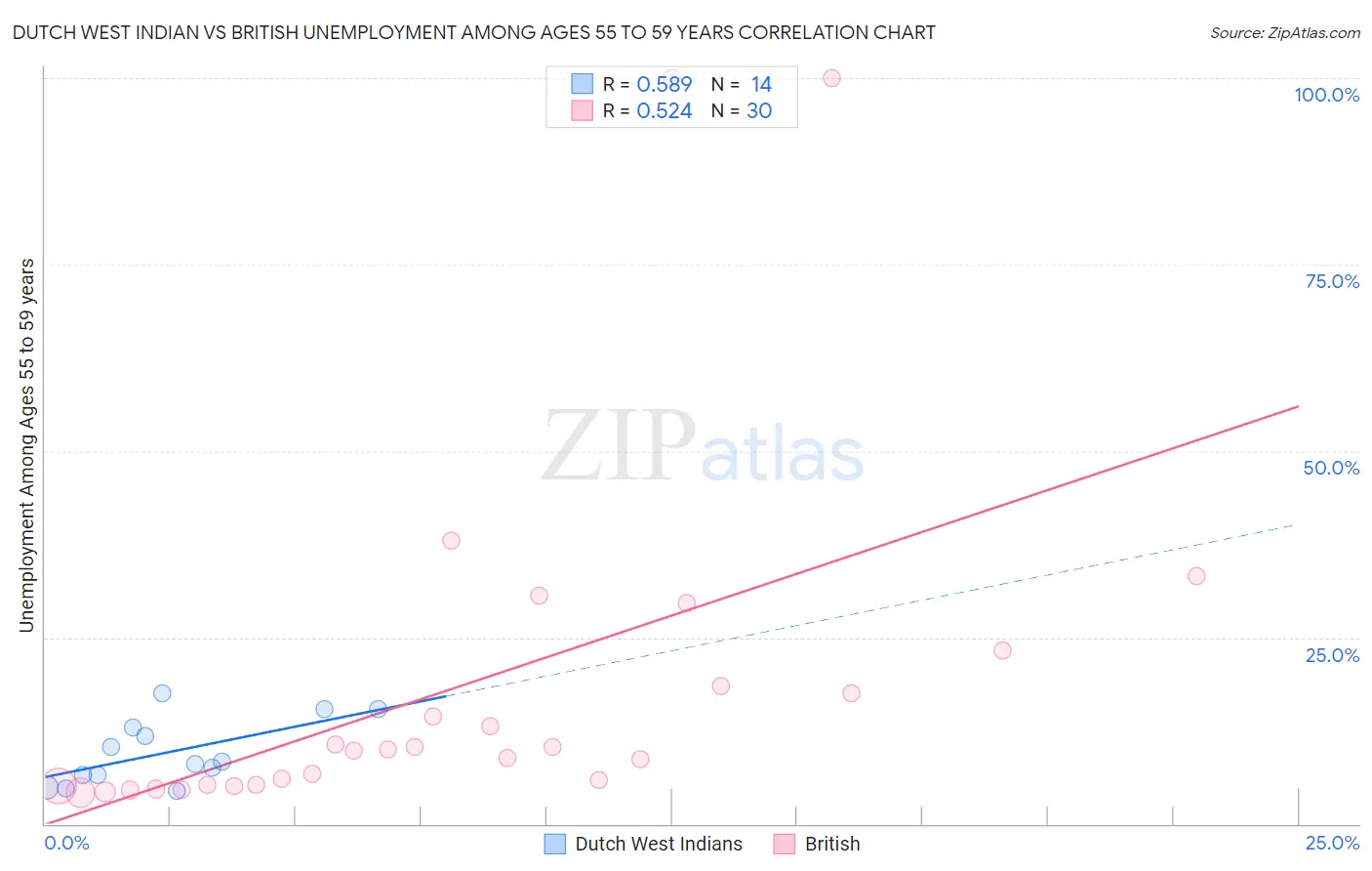 Dutch West Indian vs British Unemployment Among Ages 55 to 59 years