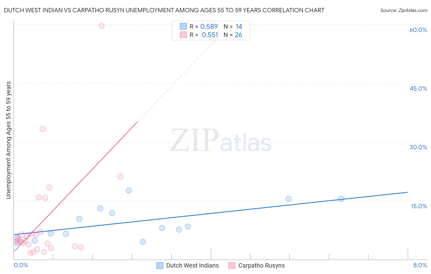 Dutch West Indian vs Carpatho Rusyn Unemployment Among Ages 55 to 59 years