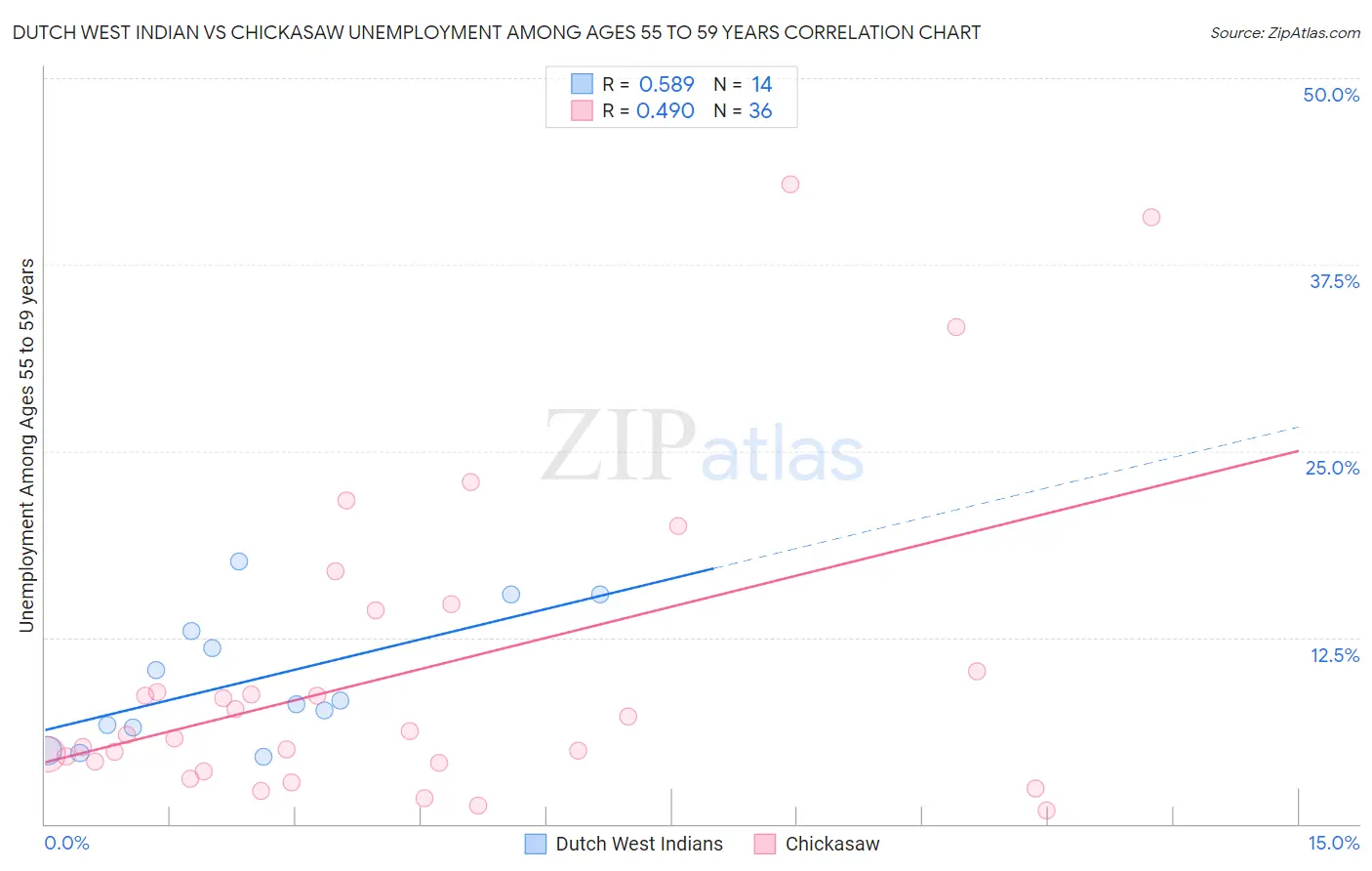 Dutch West Indian vs Chickasaw Unemployment Among Ages 55 to 59 years