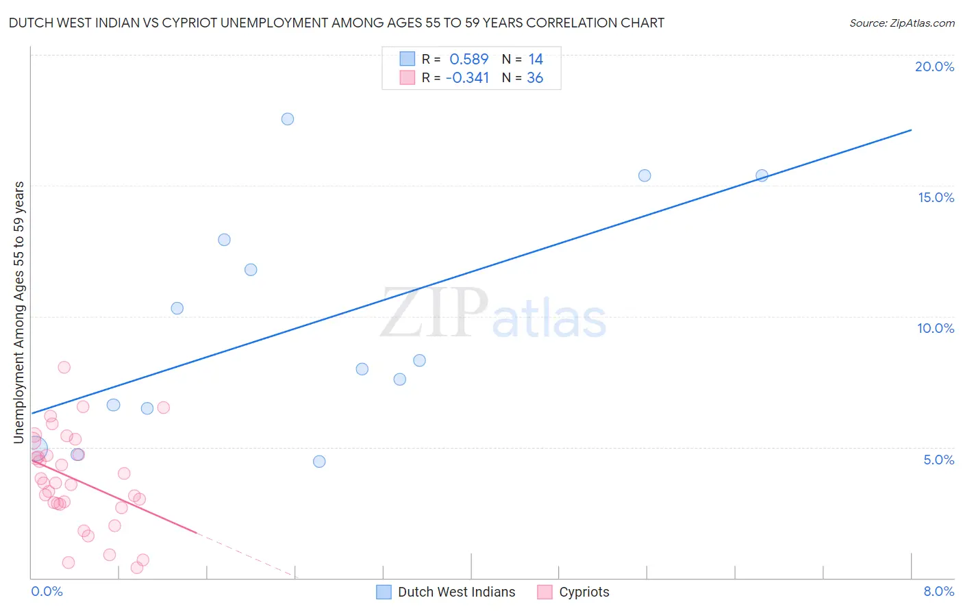 Dutch West Indian vs Cypriot Unemployment Among Ages 55 to 59 years