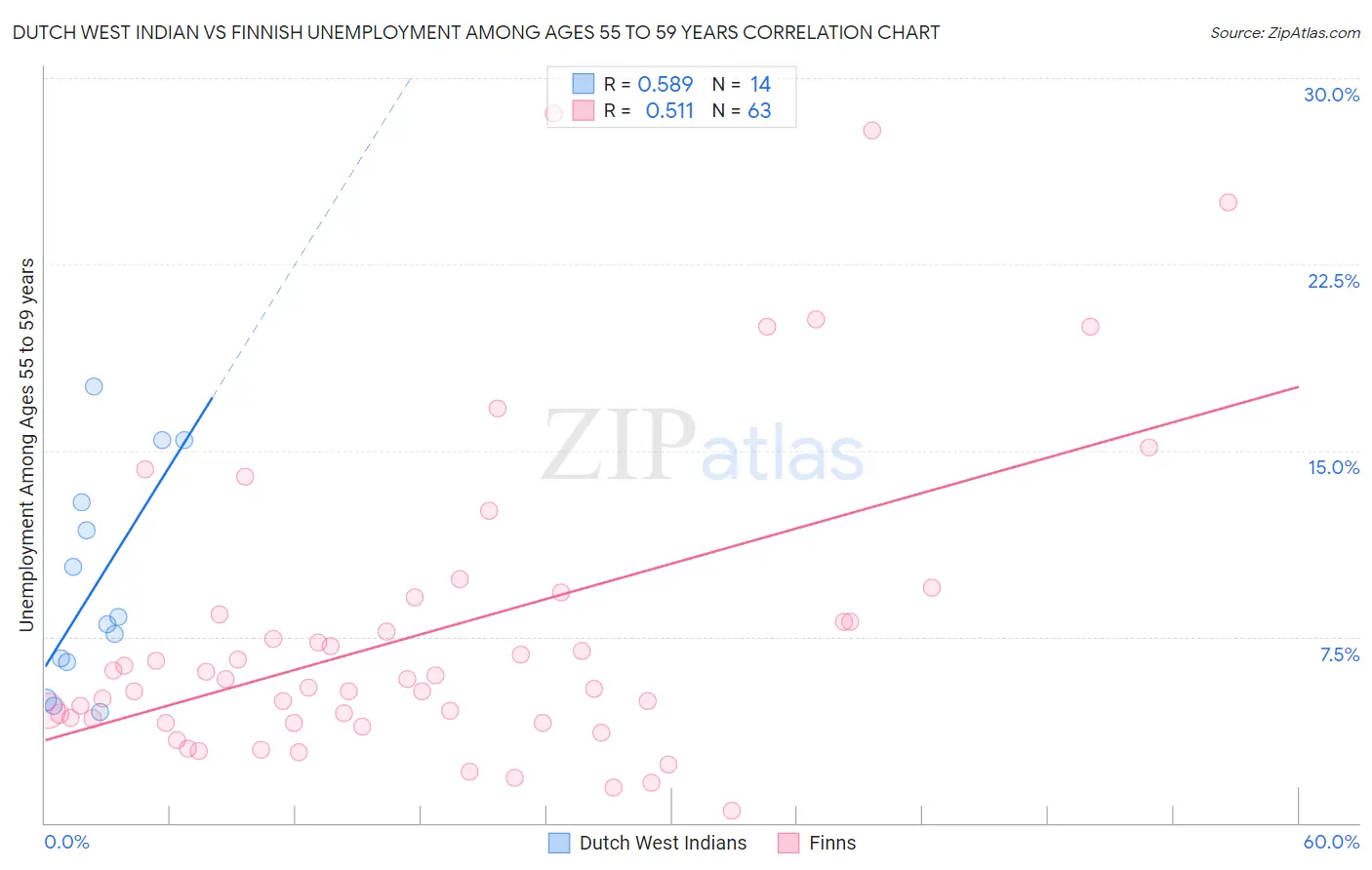 Dutch West Indian vs Finnish Unemployment Among Ages 55 to 59 years