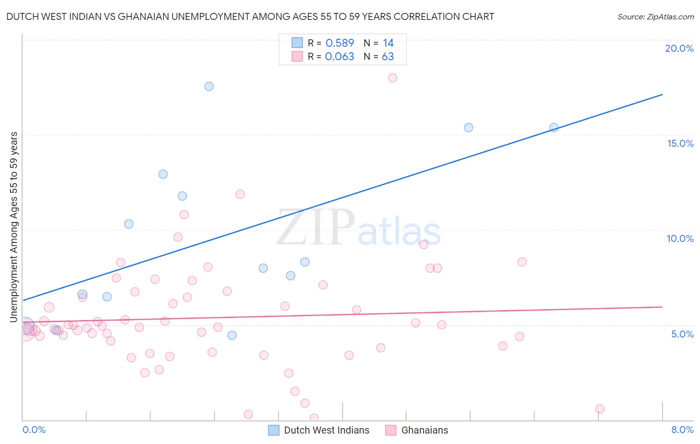 Dutch West Indian vs Ghanaian Unemployment Among Ages 55 to 59 years