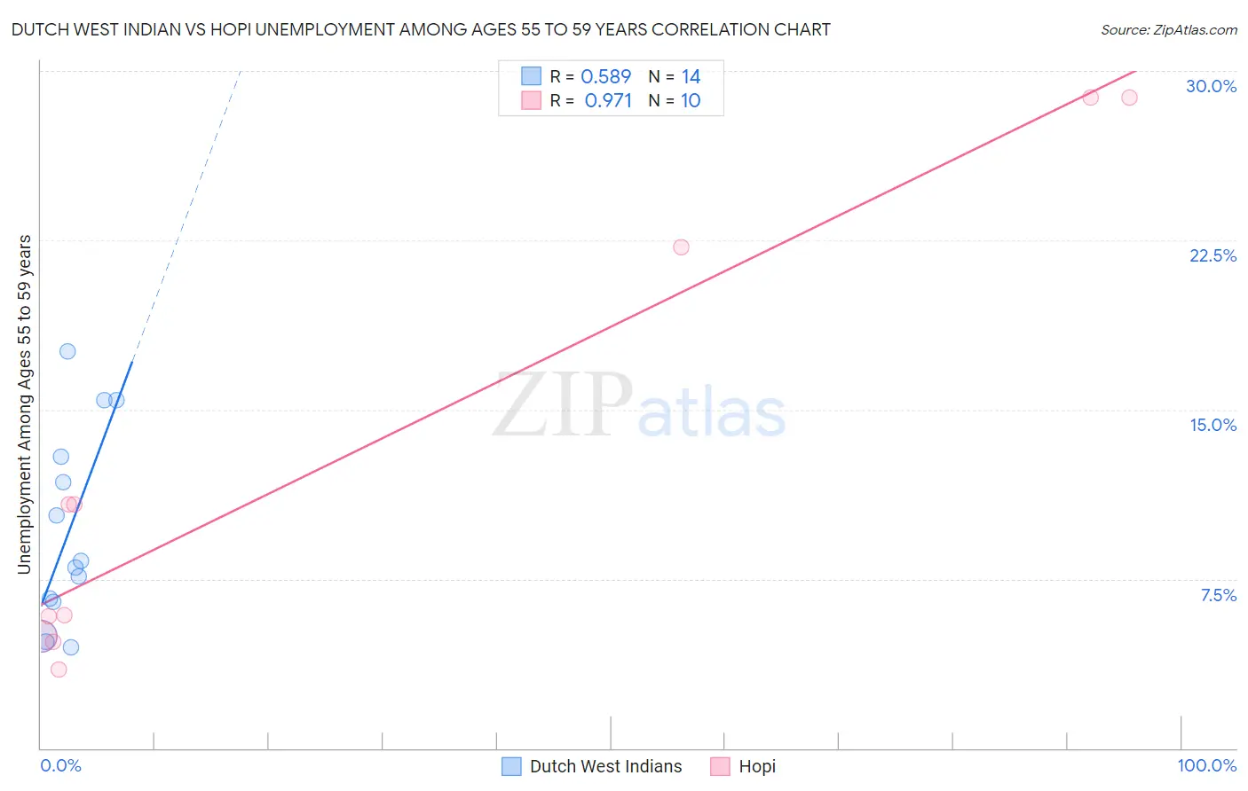 Dutch West Indian vs Hopi Unemployment Among Ages 55 to 59 years